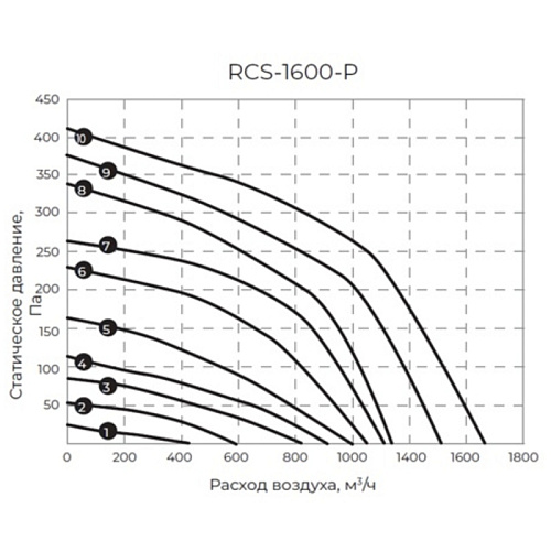 Компактная приточно-вытяжная установка Royal Clima серии Soffio Primo RCS-1600-P